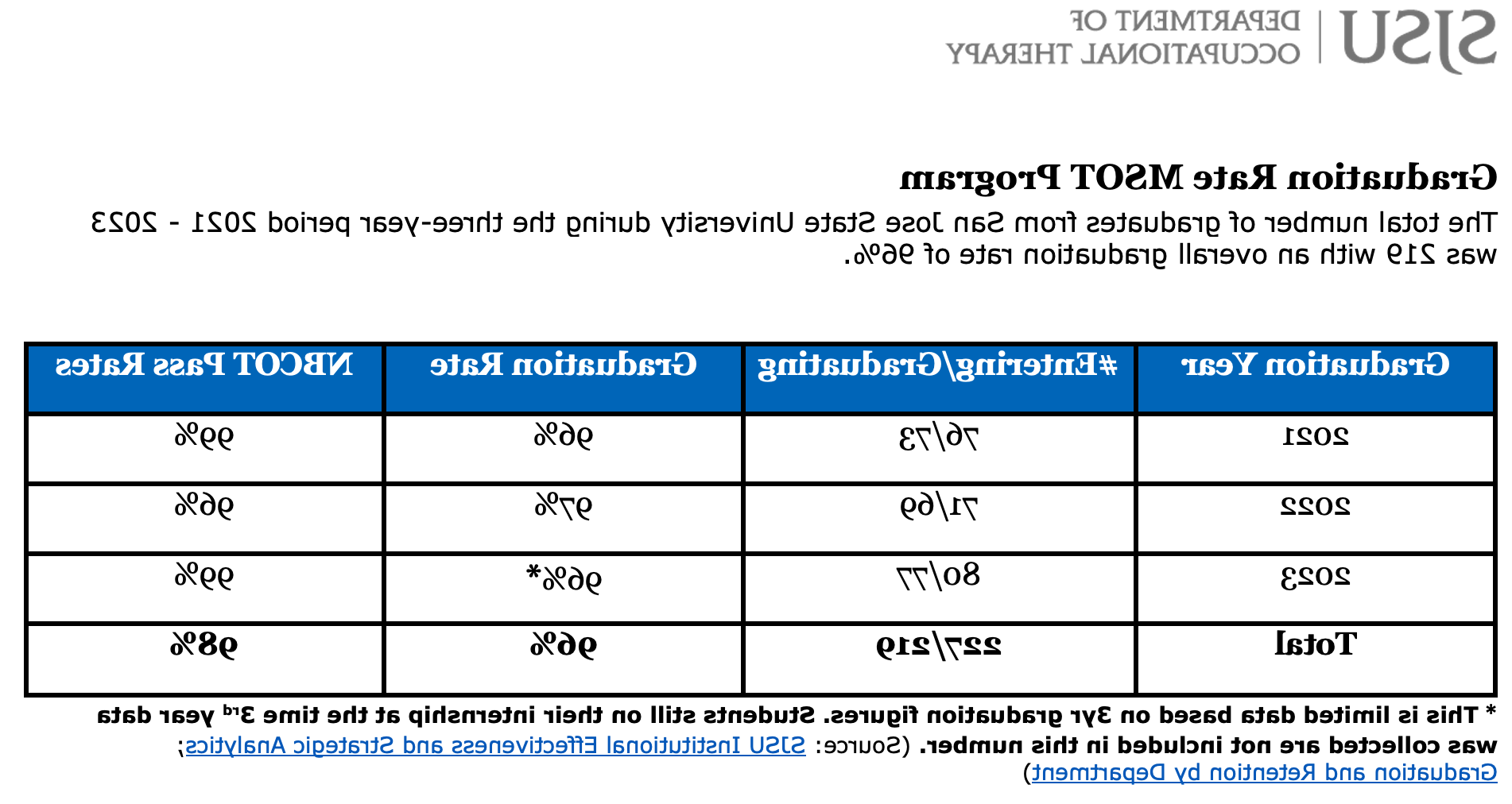 菠菜网lol正规平台 MSOT毕业率照片